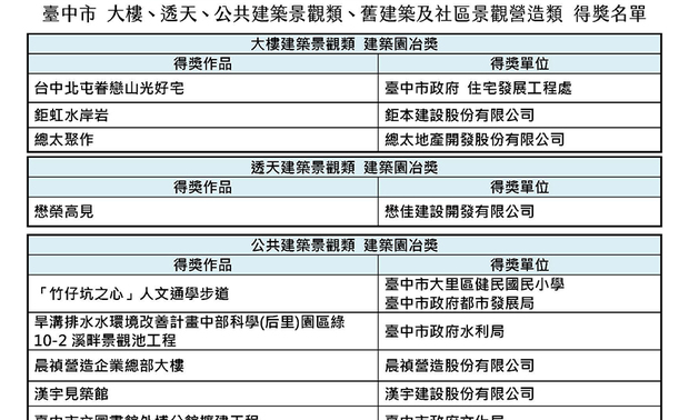 本文由「社团法人高雄市建筑经营协会」提供、OPEN编辑部整理
《园冶》为世界第一本有系统的园林造景专着,在造园学中拥有不凡地位,而以此为名的建筑园冶奖,正是希望建筑业界撷取其中奥妙之处,兴建具有特色的建筑产品,唤起业界重视建筑景观设计领域,并于参与活动的过程中达到观摩、承传及成长的效果。
建筑园冶奖自 1995 年创立至今已迈入第 29 届,由于是民间自发的建筑比赛,评选过程无需报名费或赞助任何活动经费,得奖作品也不需支付额外费用。透过公平公正的评选机制,建筑园冶奖的公信力强大,吸引越来越多县市、建案投身参与。本届评选范围扩及新北、宜兰、花莲、台东,是台湾民间规模最大、最重要的建筑奖项。
本届精挑细选的台中市得奖名单出炉,让我们一同来欣赏坐拥碧树丽水、尽展建筑之美的获奖作品!
大楼建筑景观类
获奖者:钜本建设股份有限公司
作品:钜虹水岸岩