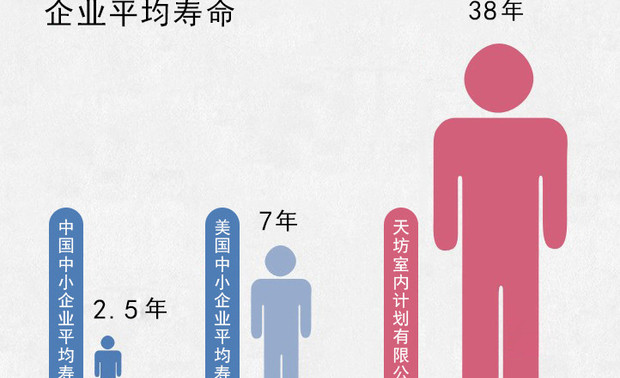中国中小企业的平均寿命仅2.5年，68%的中小企业生命周期都不超过5年；而美国《财富》杂志报道，美国中小企业平均寿命不到7年，只有2％的公司能存活40年。
而张清平老师1978年创立天坊室内计划，并带领公司已走过40年历程。
在设计公司中这样的情况更是绝无仅有，堪称宗师级人物了。

