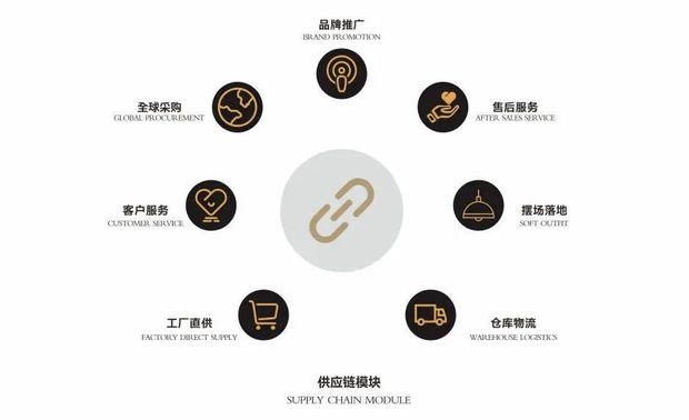 品牌
重视品牌体系力提升，针对不同客群，形成了多线开花的品牌矩阵。通过品牌策略的不断调整，形成互联网的精准输出，建立了自己的媒体矩阵。