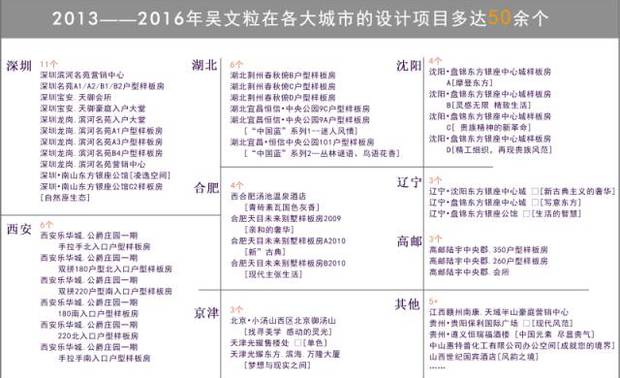 1999年——2008年，从入行到创业，十年磨一剑
2008——2013年，5年时间培育团队
2013年——2016年，三年时间成为设计一线名师

短短3年时间，他所做的项目就达50余个，也就是平均每年要完成16个左右的项目。

部分项目奖项：
“东方银座沈阳中心城项目”荣获中国人居范例专家委员会评为“最佳设计方案金奖”。
“东方银座沈阳中心城工程设计”荣获“第二届国际环艺创新设计大赛二等奖”。
“盘锦东方银座公馆” 入围20122012年度国际空间设计大奖艾特奖
“沈阳中心城会所”入围20122012年度国际空间设计大奖艾特奖
“盘锦东方银座中心城会所”入围2012年度国际空间设计大奖艾特奖
  
