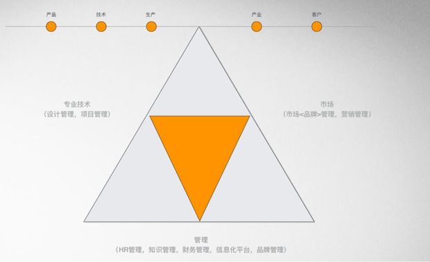 三角形作为最为稳固的关系，运用到企业建设中，同样受用。设计、市场、供应链，构成了一家设计公司标准的矩阵三角形。如何建立行之有效的模型，使之成为设计公司竞争模式中的核心？设计端的结构建设，市场端的基础建设，供应链的深化成为了这个端口求解的方程式，亦是设计型企业未来求解竞争方程式中的有力方案。