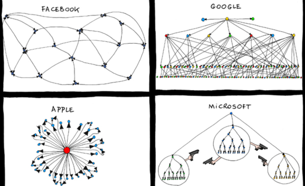图为谷歌、亚马逊、Facebook等知名公司的组织架构示意图

