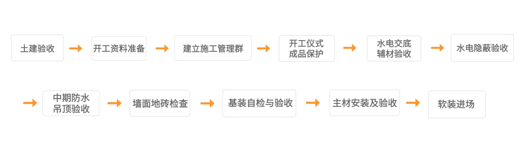 ﹤开工仪式﹥
每一个工地在土建验收完毕后,便会迎来喜气洋洋的开工仪式,当业主用金锤破土的那一刻起,我们就肩负起了打造品质新居的责任。
