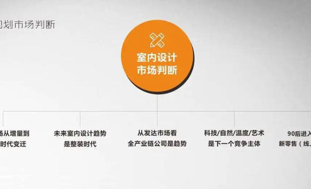 新的市场变化：当前的消费结构随着成渝市场的拓展出现了深刻变化，客户需求趋于差异化与多元化。

新的客群定位：聚焦改善型叠拼，以35-45岁客户为轴心，兼顾30-35岁客户，女性为主。

品牌发展的必然规律：现有的品牌体系已经无法涵盖当下的诸多变化，亟待更新。