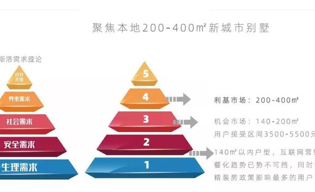 随着成渝城市群成为中国区域增长的“第四极”，本体消费市场和结构出现了深层次的变化。就此我们以“回归”的思路，把目光聚焦于本土，并剥离和清理掉不符合职业化需求的相关结构，对投资作出整合，逐步回归到以设计为核心的新的竞争模型和产业链协同的竞争业态中。在企业的聚焦策略上，我们用Maslow's Hierarchy of Needs梳理出公司定位，“精准聚焦”并付诸实践，朝着从第五象限到第四象限做更多的延展。