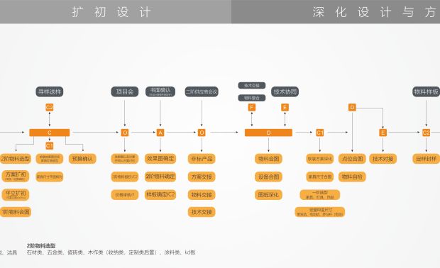 好设计
尚舍生活设计拥有专业化分工的设计团队，10年以上设计经验的设计师主案，3-5年设计经验的设计助理 ，形成了一个设计小组6-7个人对客户进行专享服务的模式。背后完备的产业链流程体系，以及员工培养成长计划，包括梯队进阶、国外游学、艺术学习等，都为这支精锐设计部队输送着源源不断的养分。此外，公司对设计师作品、奖项、品牌的投入与打造，也正为着团队在市场上脱颖而出做出了自己的周全的准备。凭借种种筹划与措施，逐渐建立起了自己的生态闭环。

▲ 公司拥有严谨科学的设计流程