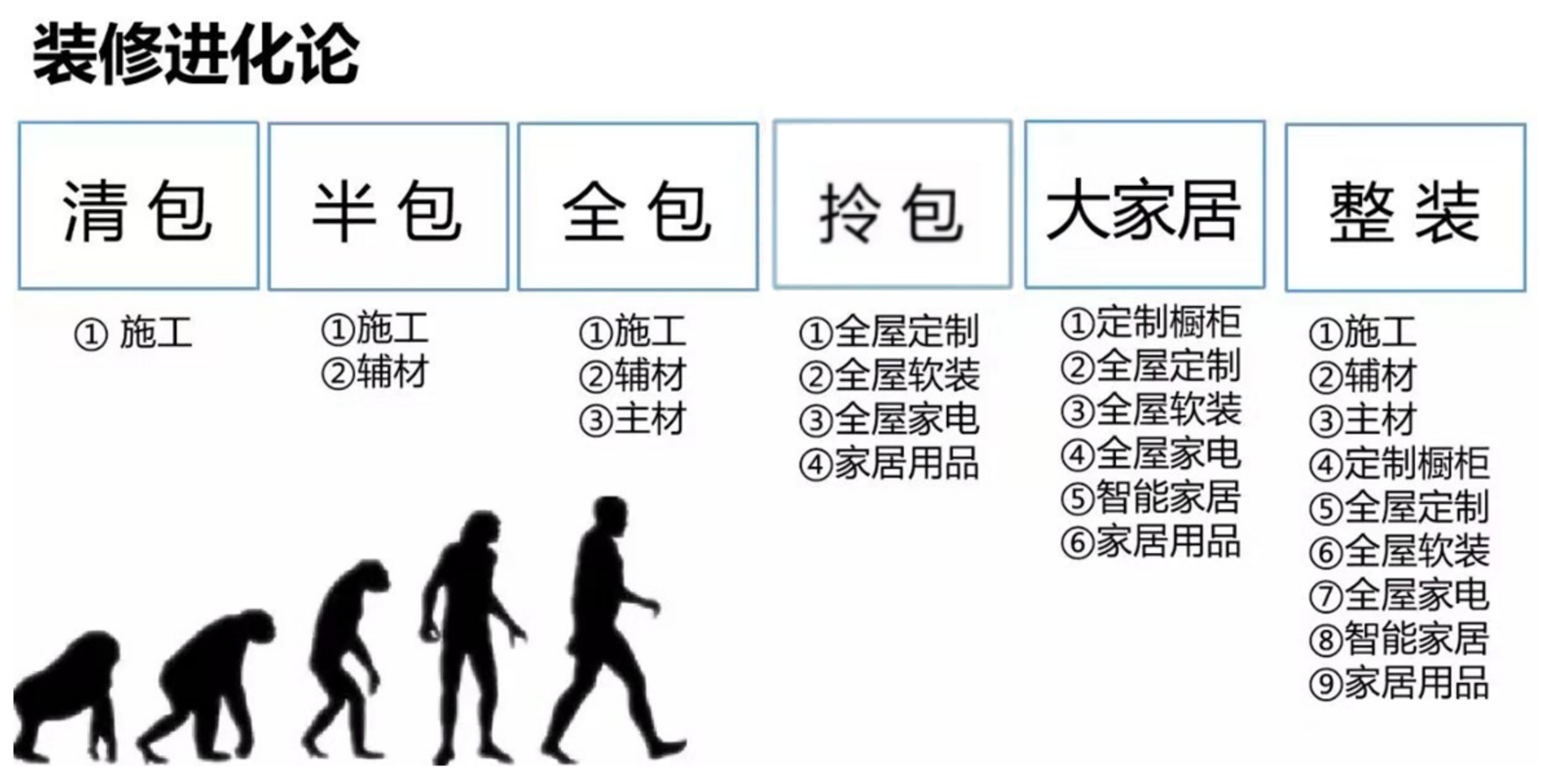 家装的恶劣环境,楼市成交套数急剧下降,欧派等建材商、富森美等家居馆都在提供免费设计,全产业链都在争抢客户。对自己做加法,对消费者做减法,各行各业都在为客户提供拎包入住的服务方案,竞争已成为全产业链的竞争。