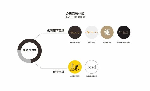 系统迭代：企业化运营
探索创新，守正出奇

公司的企业化运营正处在不断地完善与进化之中。目前为止，已经经历了从1.0、2.0再到3.0的迭代创新。

1.0阶段
2011年随着最初的凌尚舍软装事业部的成立，公司逐渐开始组建自己的软硬装团队，实现软硬装一体化，使作品的呈现完美得符合预期。
