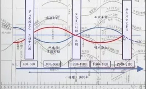 黄书恒老师坚信并预言未来世界文化的趋势一定在东方，在中国。

笔者原以为设计大咖为了吸引受众的目光往往都是语不惊人死不休，没有太在意。但当听他讲完了新东方文艺复兴的理论，也产生了强烈的共鸣，引起内心的激荡，起了一身鸡皮疙瘩，感觉像听到了优美的音乐。
  
