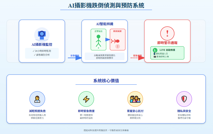 （图）AI影像跌倒侦测监控系统示意图。

产学资源整合 构建创新照护生态

许总监之所以能在银髮宅和宠物宅中灵活运用各类智慧科技系统，得益于她平时与澹水海洋科技大学相关科系的专业人员来往，藉着参与演讲的思想激盪，持续学习与成长。在产学合作的过程中，许总监更把握校方的丰富人力及专业资源，进一步架构异业结合的创新发想：打造汇聚宠物与银髮照护的跨领域旅宿——艾美幸福负责空间规划与智能系统整合，学校提供人力与课程资源支持，长照机构与宠物旅馆则提供场域与实务需求回馈。

多方合作不只有效解决人力不足的问题，更打造完整的学习与就业接轨环境，让专业人才能在实际场域中成长。「长者可以拥有专属的宠物陪伴，白天能一同散步、互动，晚上休息时宠物则被安置于专门的旅馆照顾区域。」许总监构想推出宠物租借服务，让无法长期饲养宠物的长者，也能体验与宠物互动的温馨时光。
