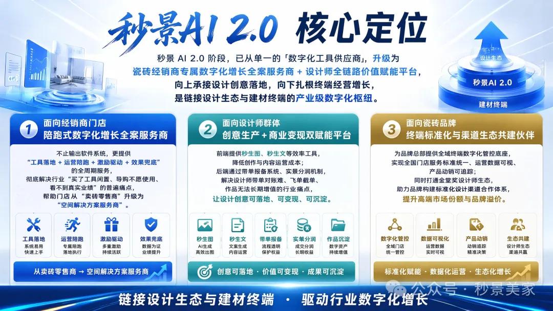 秒景AI2.0 核心定位：面向经销商门店的陪跑式数字化增长服务、面向设计师群体的创意生产与商业变现双赋能、面向瓷砖品牌的终端标准化与渠道生态共建